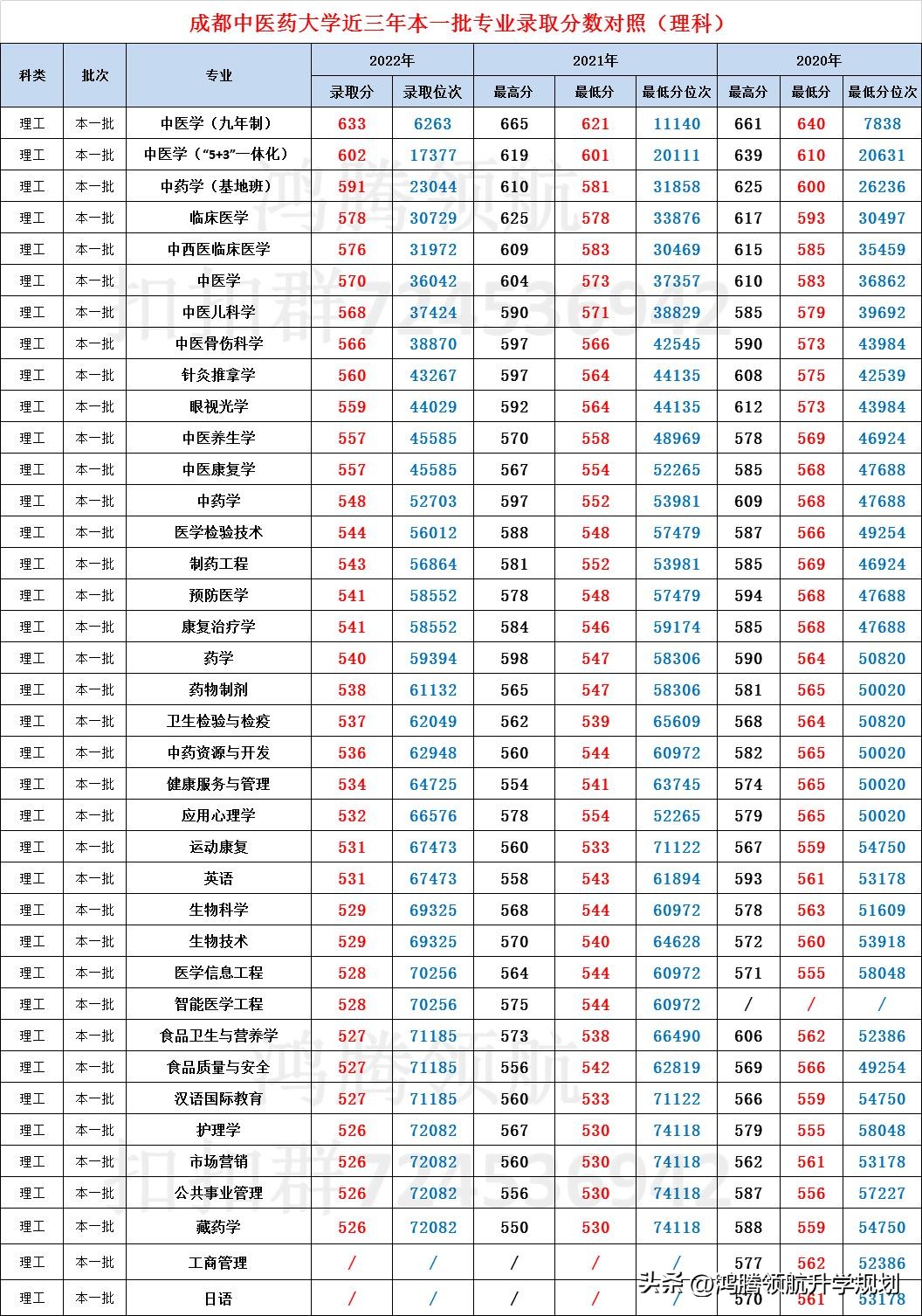 成都中医药大学近年（含2022年）各专业在四川录取分数对比