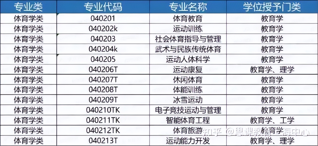 思课志愿填报靠谱吗,2024年志愿填报体育