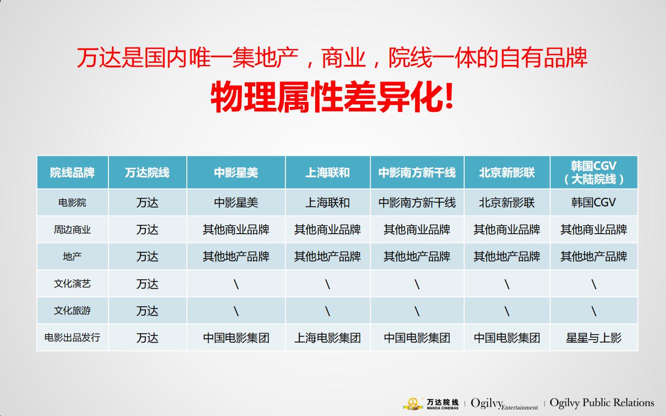 万达电影院的产品品牌策略,万达电影的营销方案