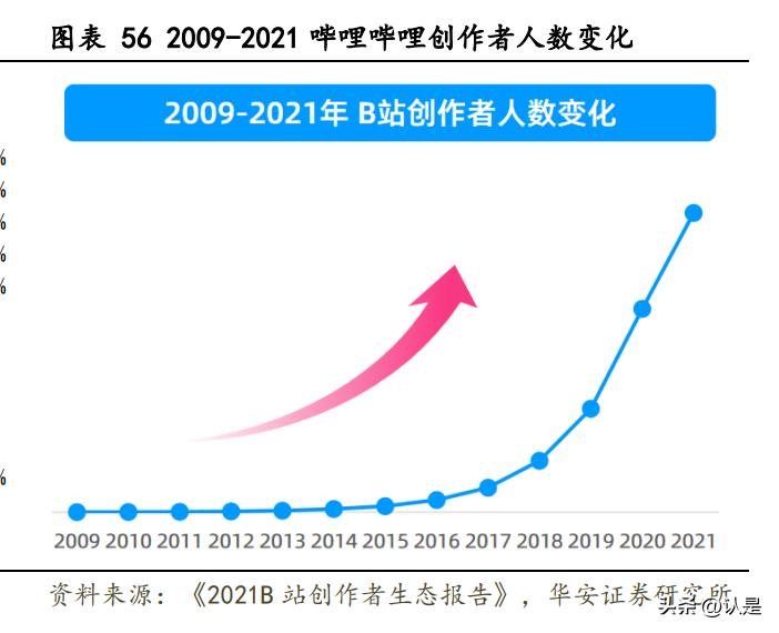 哔哩哔哩2021年b站创作者生态报告,哔哩哔哩未来发展能力分析