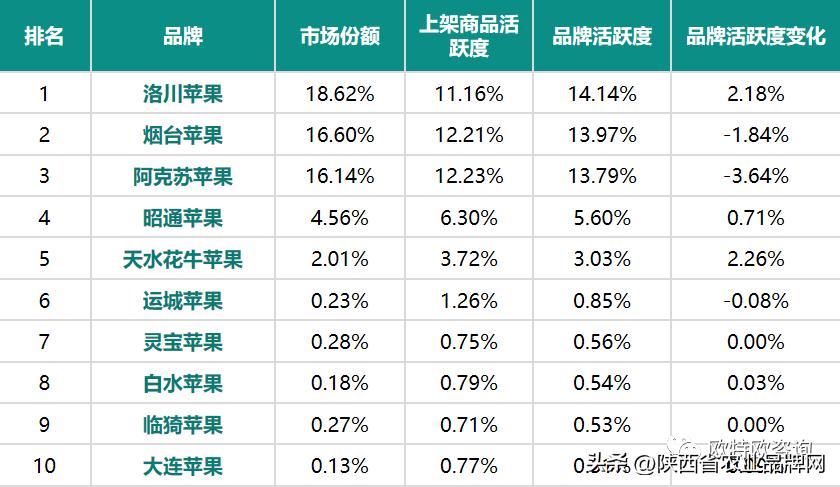 陕西洛川苹果互联网销售,洛川苹果各大平台线上销售数据
