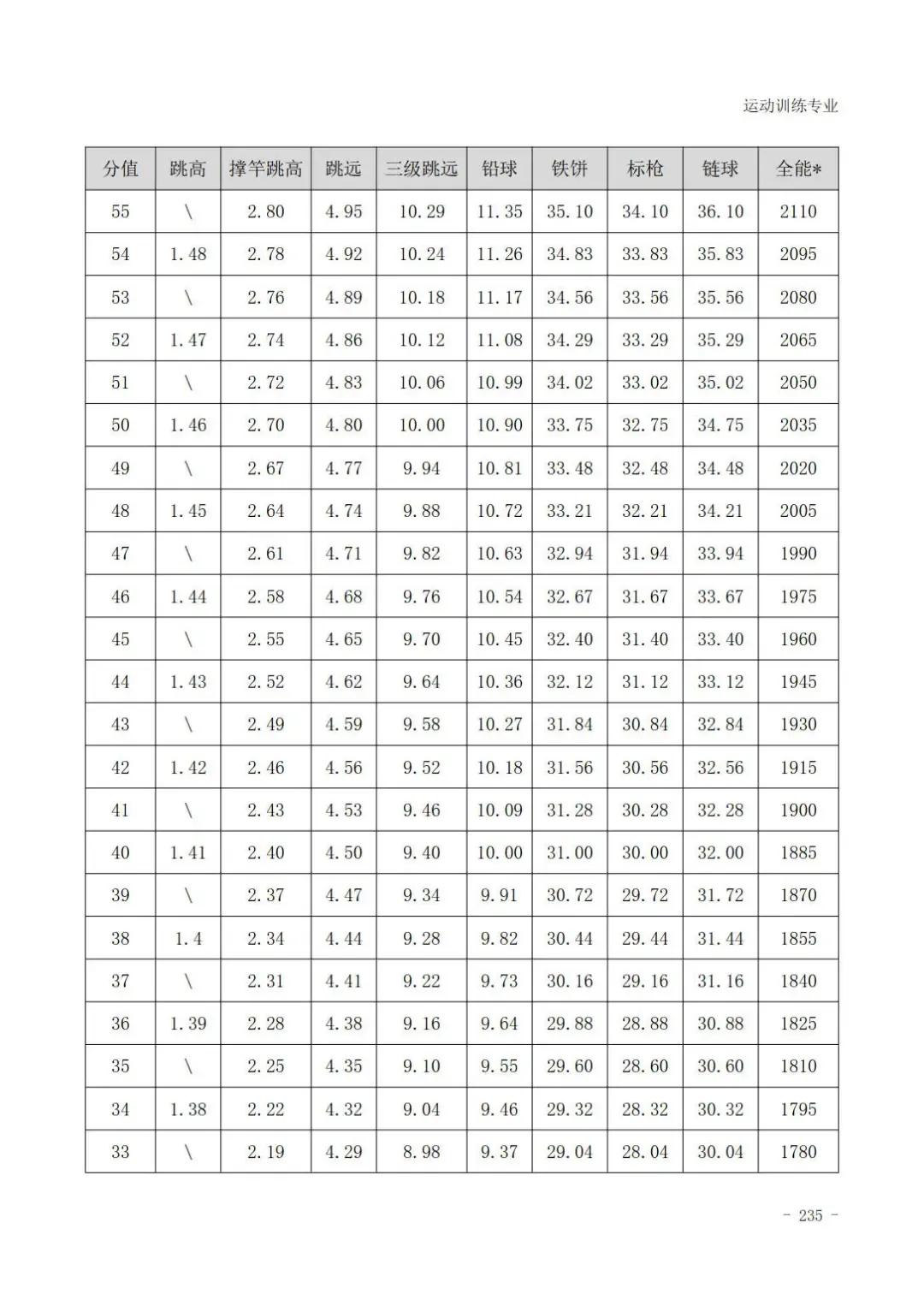 田径400米专项成绩评分对照表,云南体育高考田径专项评分标准