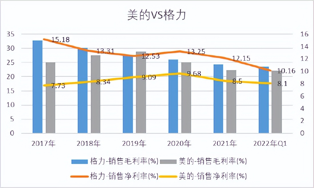 美的收缩背后价格战优势在消失人效低品控差增长赢了规模输了质量
