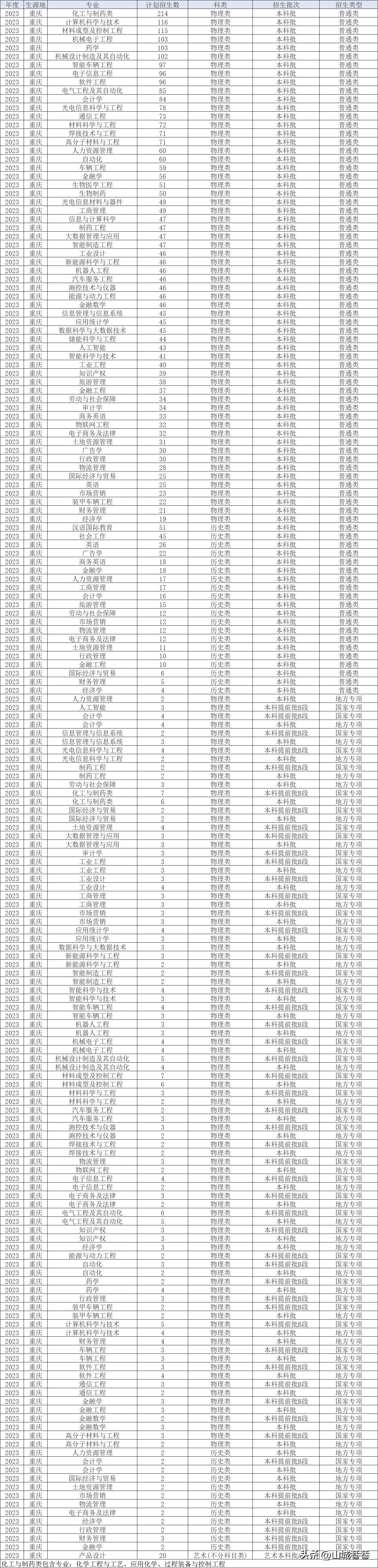 重庆理工大学2024年招生政策,重庆理工大学2023年招生章程