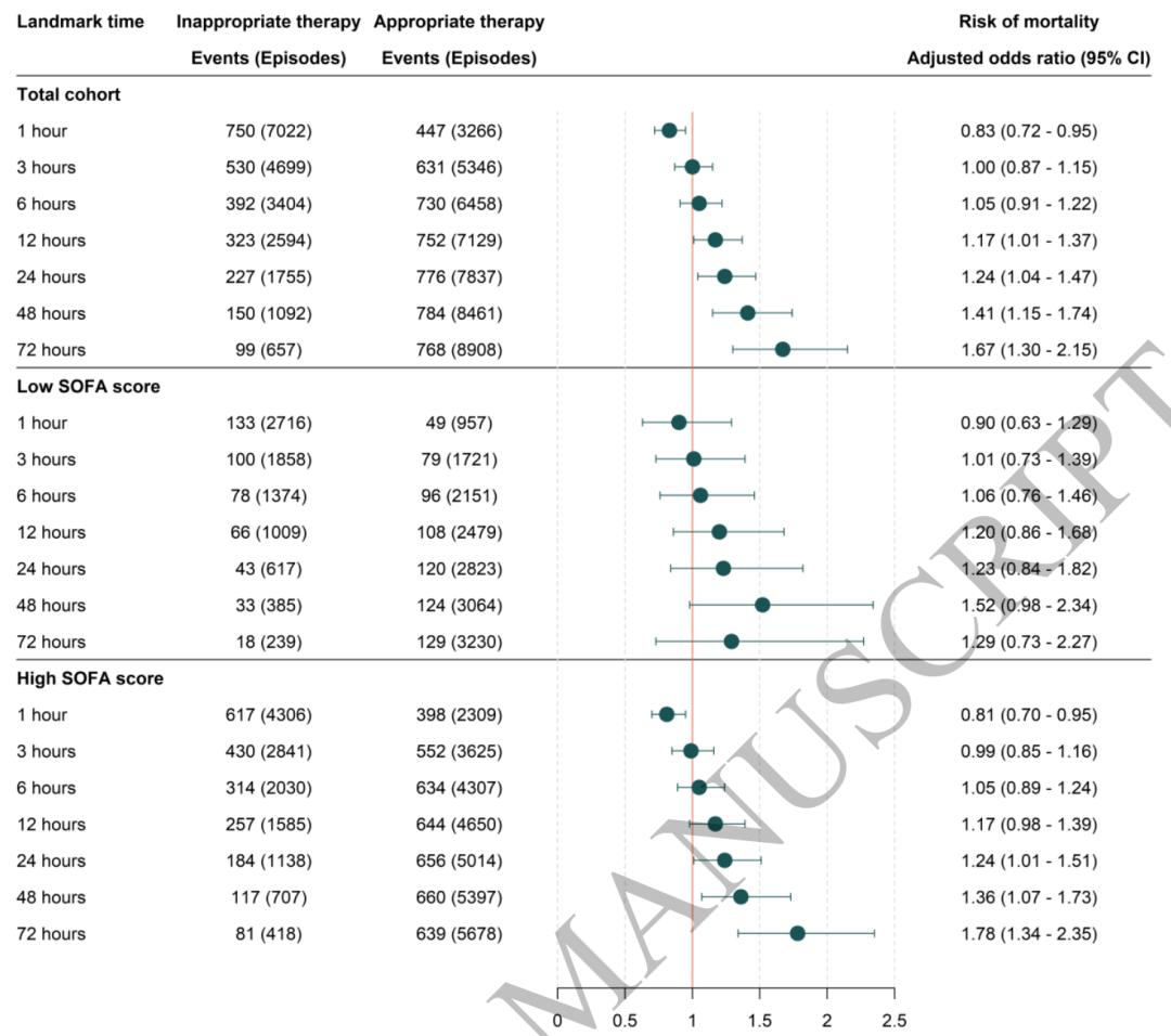 血流相关感染预防,血流感染抗感染周期
