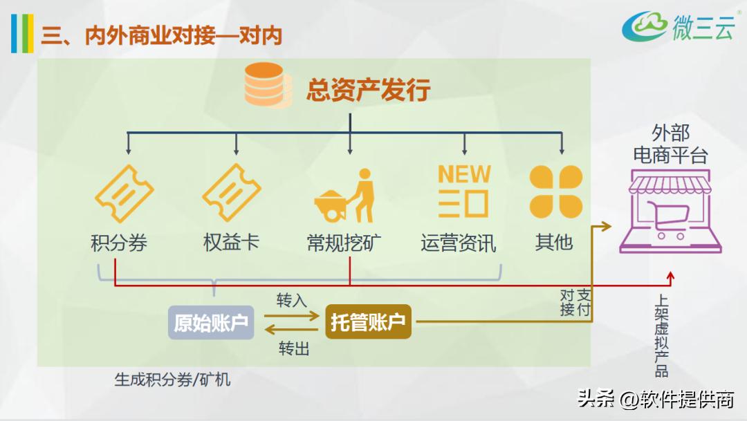 2023主流商城积分模式大全？绿色积分，动静态结合玩法