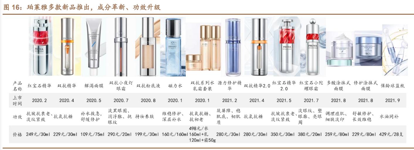 珀莱雅产品分析,珀莱雅研究