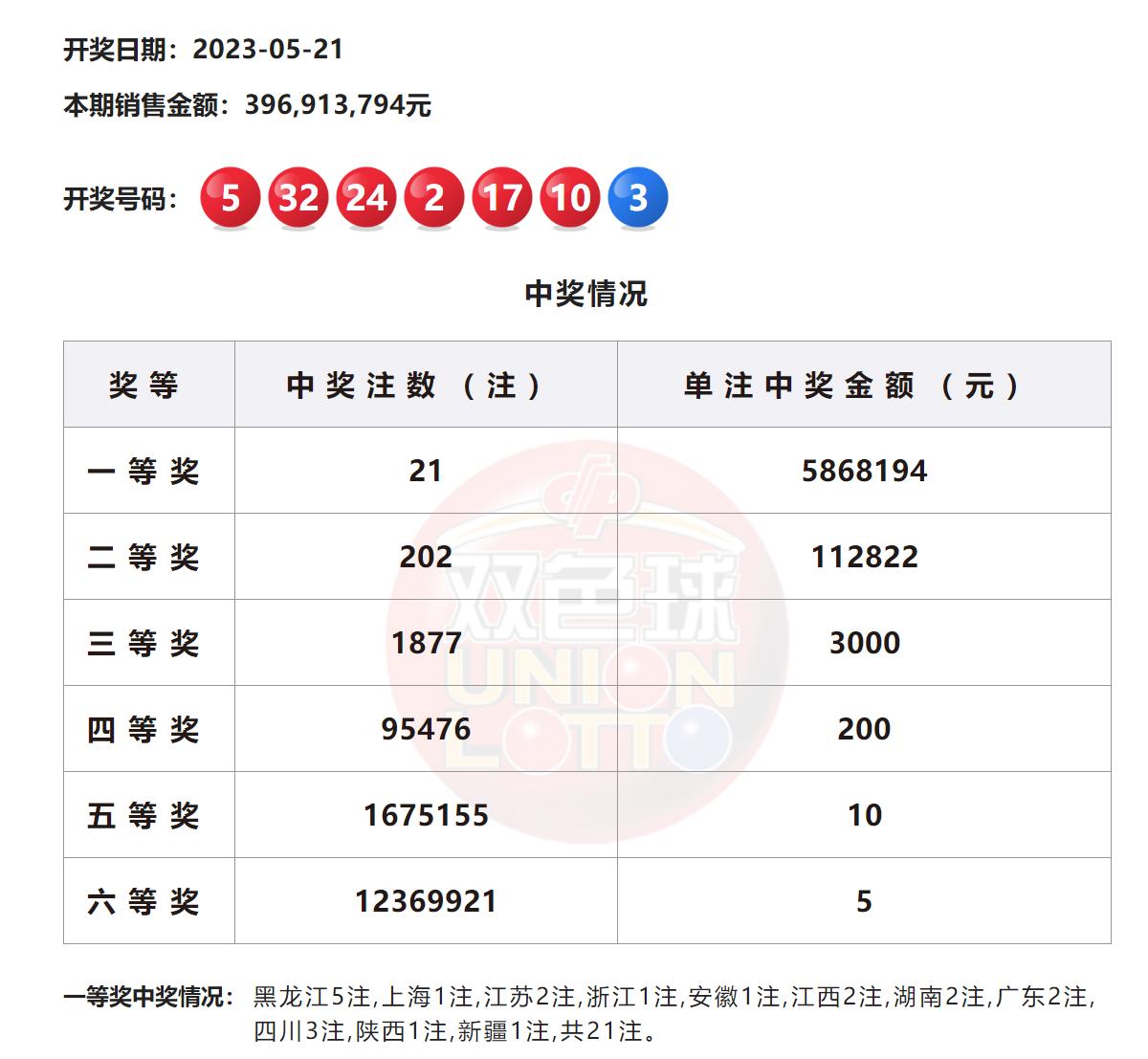 双色球一人独中六注一等奖,双色球中681万中奖视频