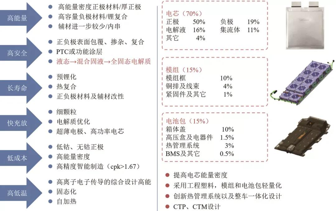 动力电池的能量密度描述正确,动力电池能量密度发展规划