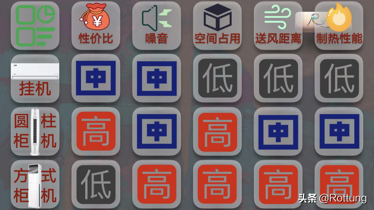 空调要怎么在网上选购,空调选购指南2022版