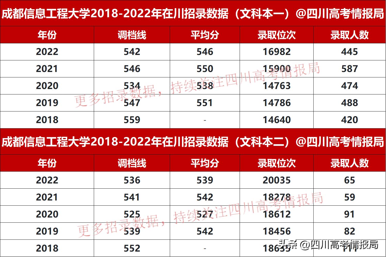 成都信息工程大学单招录取线,成都信息工程大学专业调档线