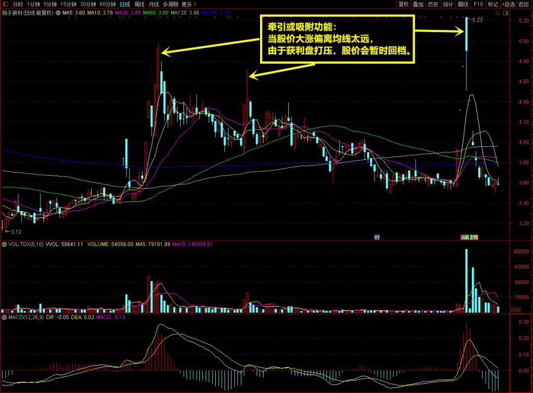 终于有人把缠论精髓说透彻了,终于有人把均线粘合说清楚了
