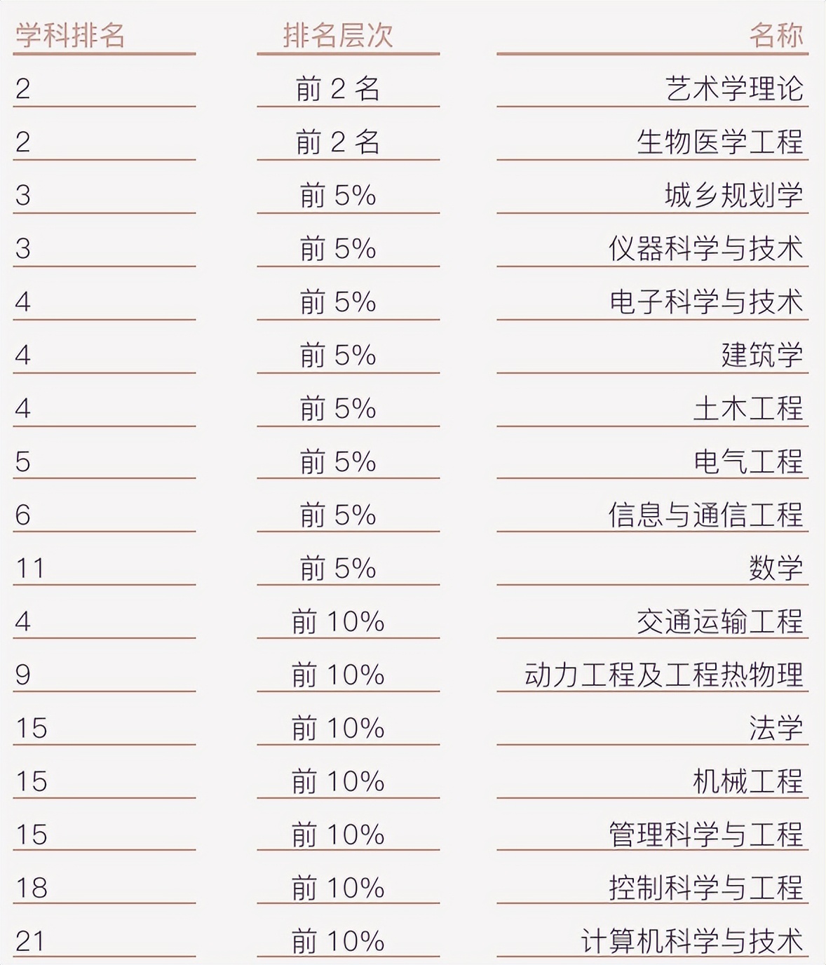 学科全面专业强势东南大学,东南大学王牌专业排名榜