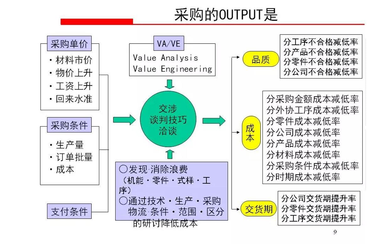 降低采购成本的常用方法议价杀价,采购成本控制与价格谈判