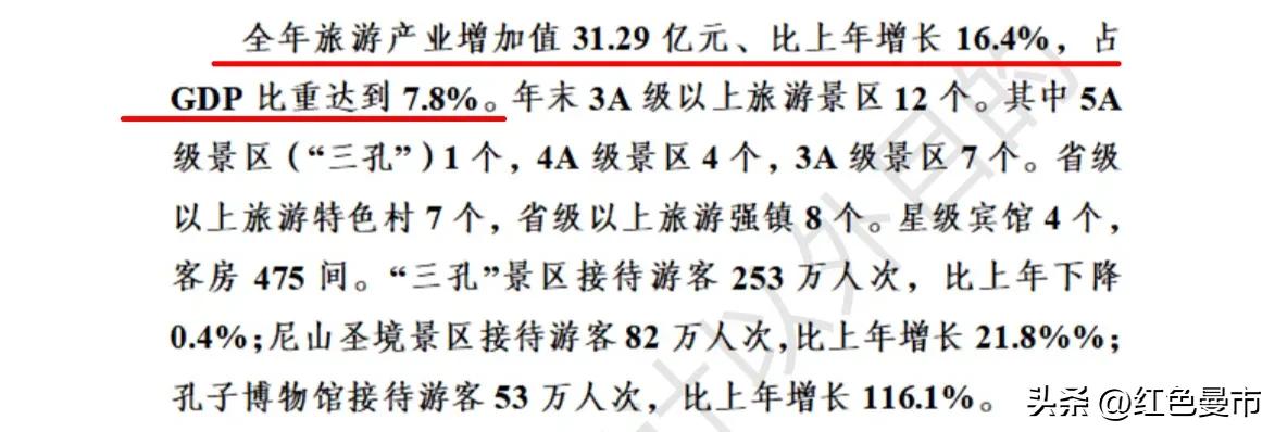占gdp,曲阜市在山东省的gdp排位