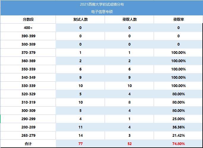 23考研电子信息专硕，重庆大学、重庆邮电大学、西南大学难度分析