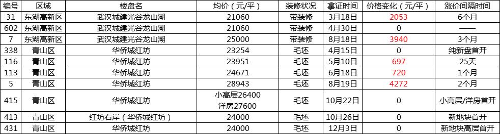 2021年武汉楼市,2023年武汉楼市价格表