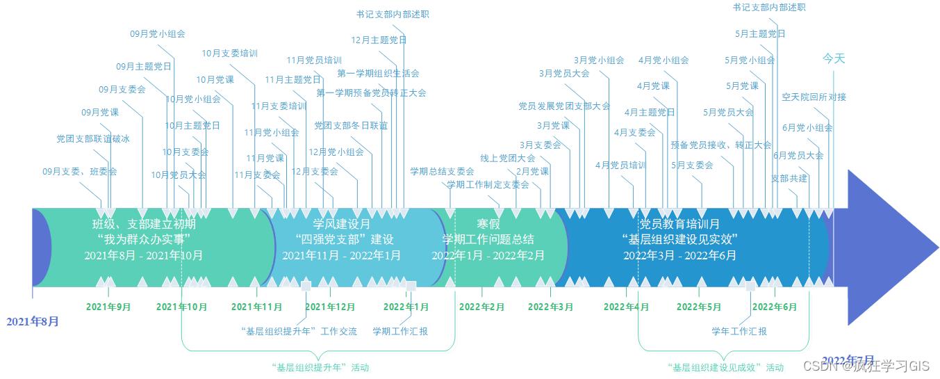 visio教程画时间数轴图,如何制作时间轴visio