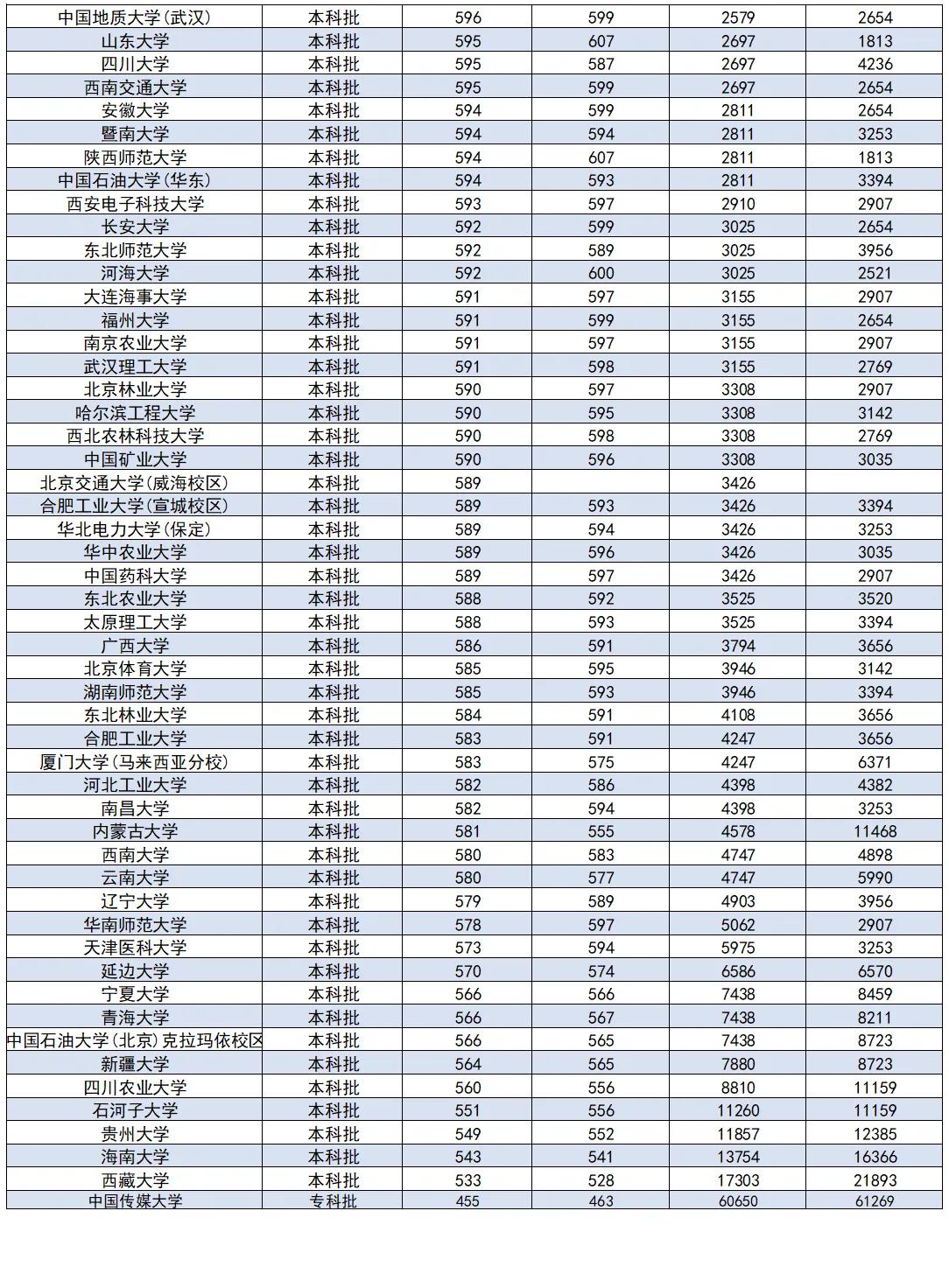 河北省高考各985高校录取结果查询,河北考生志愿可以填报几所大学