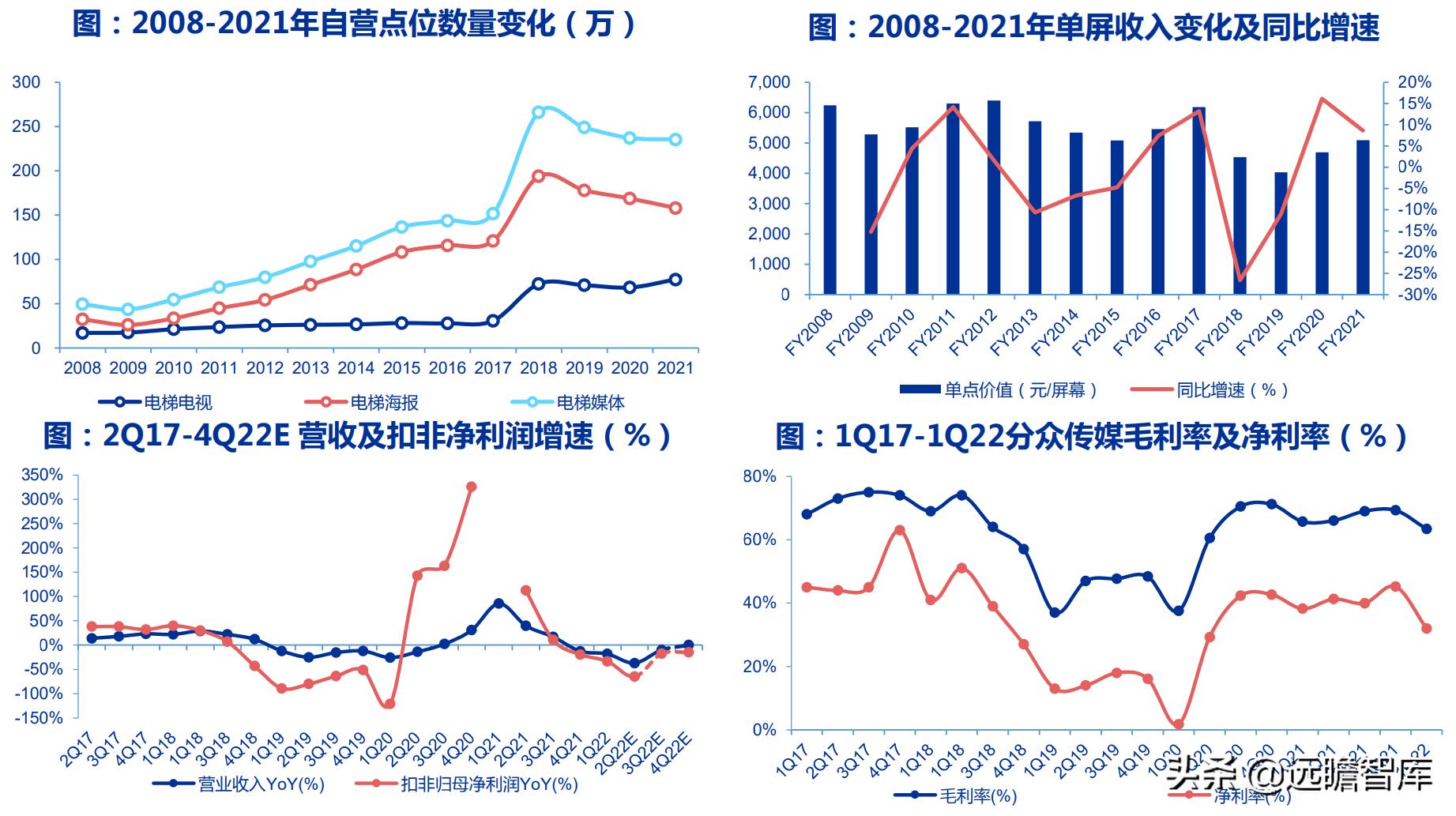 电梯广告盈利分析,电梯广告行业竞争格局