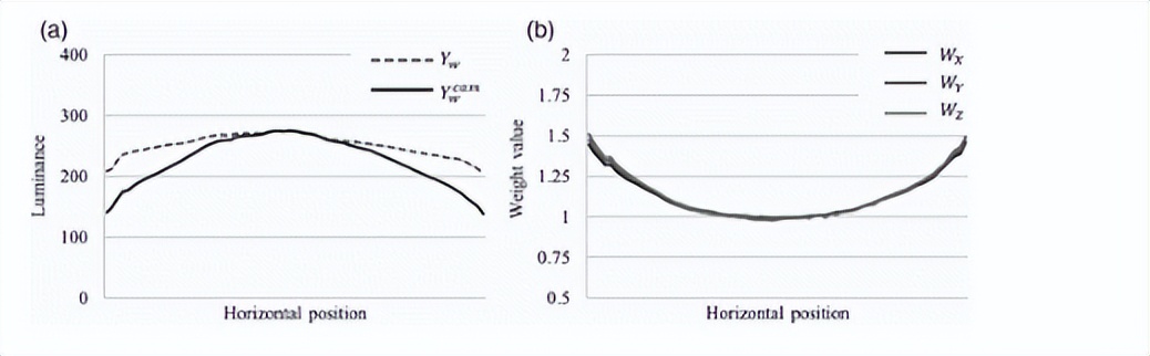 通过各种照明环境下显示器的颜色标准，进行颜色修正和调整均衡性
