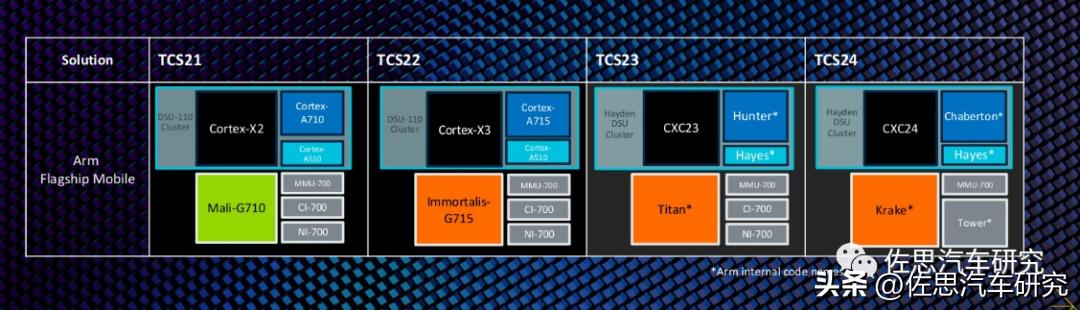 高通汽车芯片第五代 (高通第一代汽车芯片)