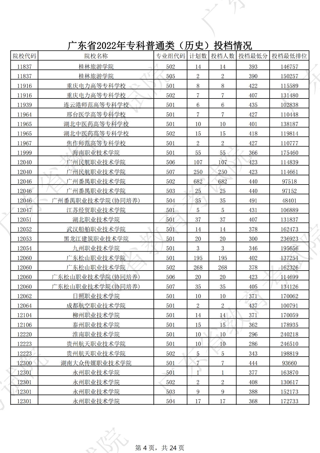 广东本科线2023分数线公布表,19年广东高考专科学校分数线
