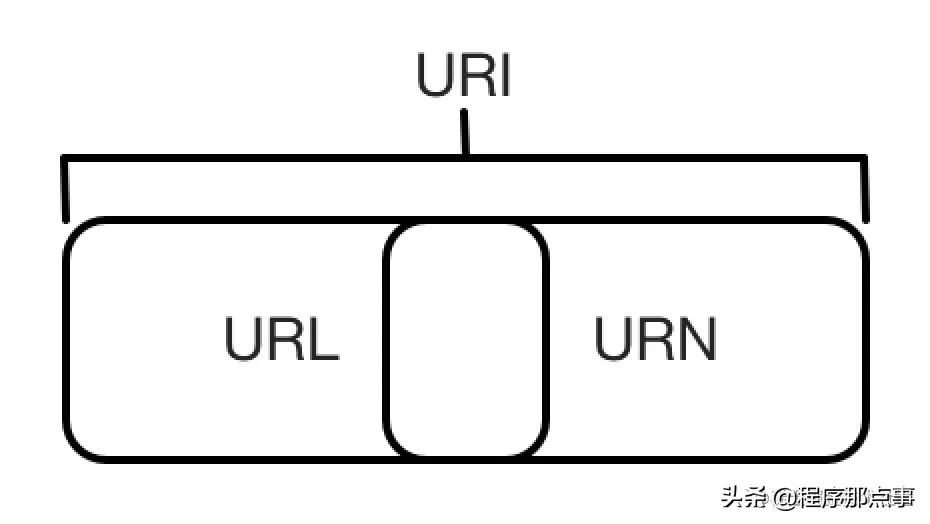 Python3爬虫教程-HTTP基本原理