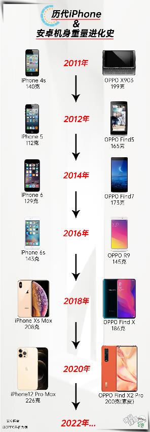 回顾经典手机重量,“半斤机”时代,真的无法做到双平衡吗?