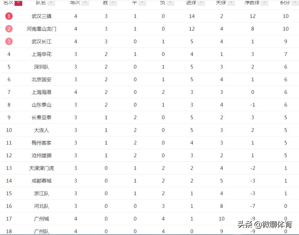 中超榜首大战武汉三镇大胜申花,中超最新赛况二十四轮河南队情况