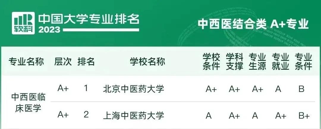 临床医学哪个专业前景最好,2018本科临床医学专业排行榜