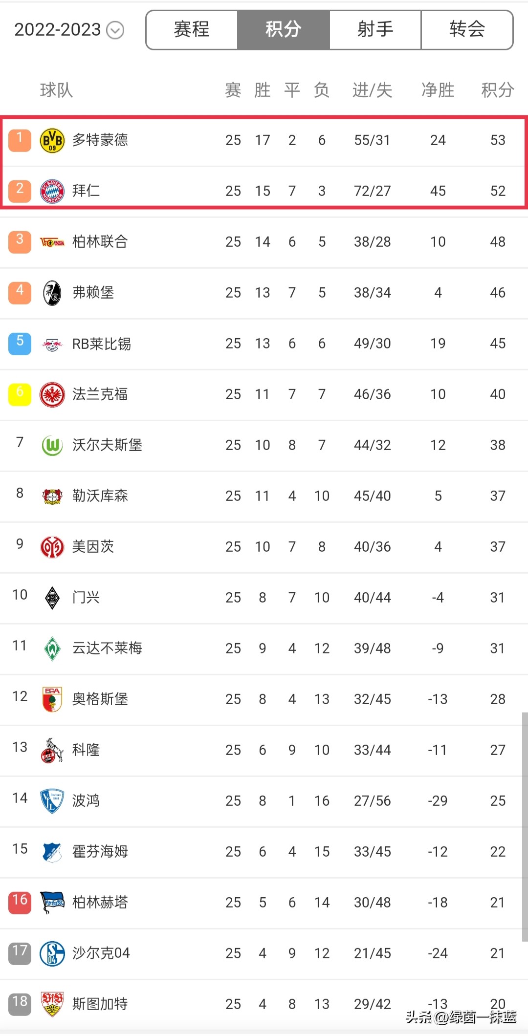 欧洲5大联赛冠军数排行图片,欧洲五大足球联赛最近20年冠军