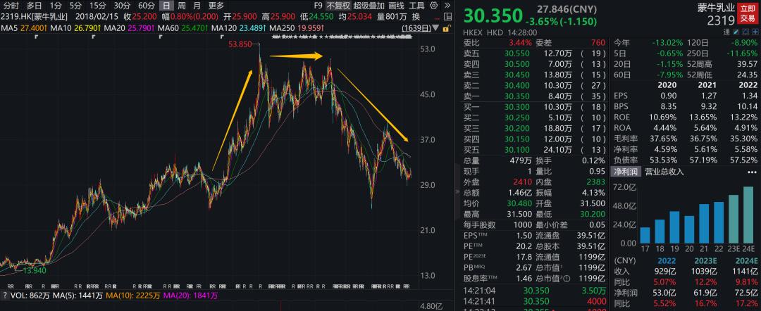 蒙牛上半年股票,蒙牛股价下跌真实原因