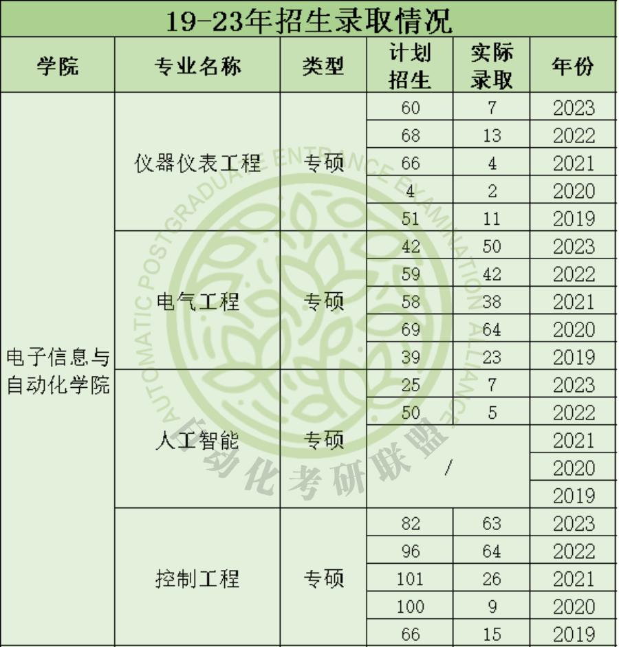 燕山大学考研录取名单公布,燕山大学研究生自动化排名