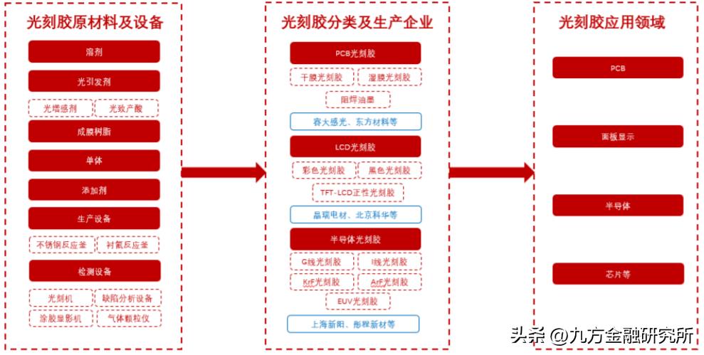 光刻胶国内龙头业绩增长700%,光刻行业发展前景