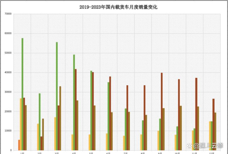 1月自卸、天然气、载货重卡各销多少？前5强谁升，谁降？