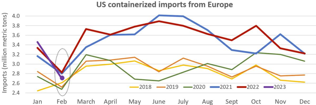 随着从欧洲的进口下降，跨大西洋运费持续下降