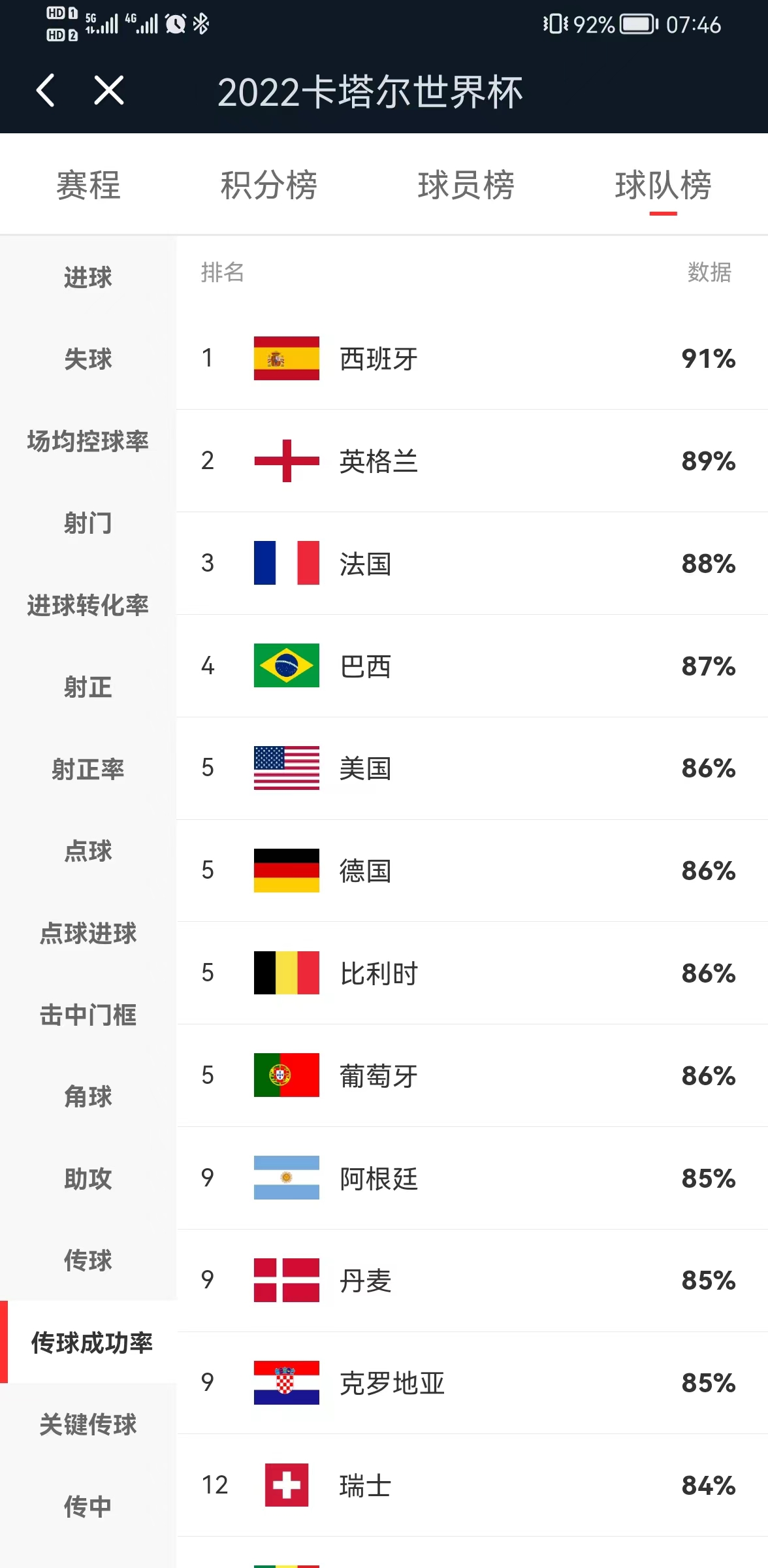 2022卡塔尔世界杯荷兰出线了吗,2022年卡塔尔世界杯数据统计