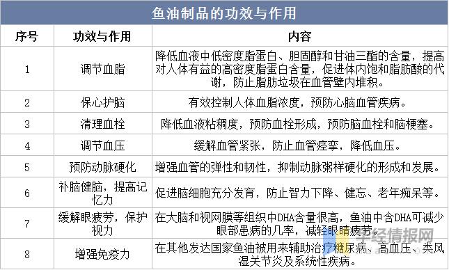 2022年中国鱼油制品加工总量、需求量、进出口及价格走势分析