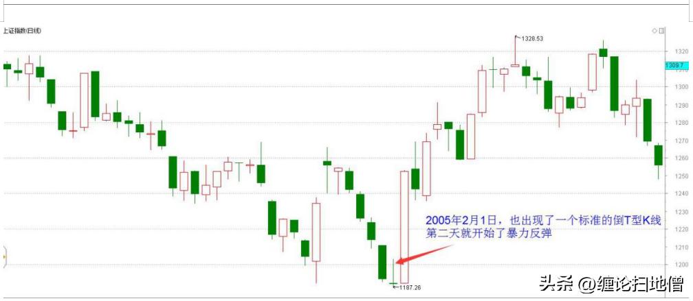 倒t型k线,倒t型k线后大涨的股