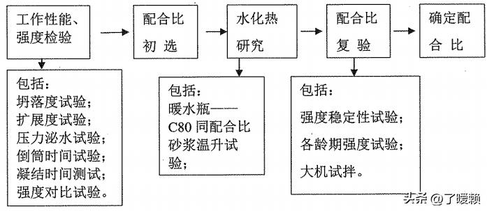 「广州东塔项目」C80混凝土水化热对比试验研究过程