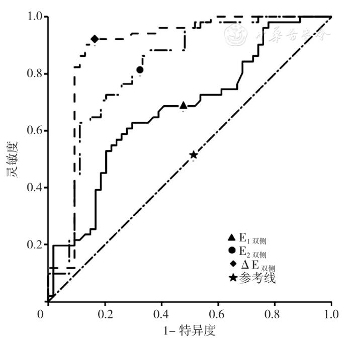 多模态超声定量评估高龄产妇产后早期盆底结构和功能变化及诊断压力性尿*禁失**的价值研究