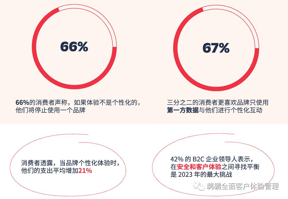 译体验｜Twilio：2023客户互动报告