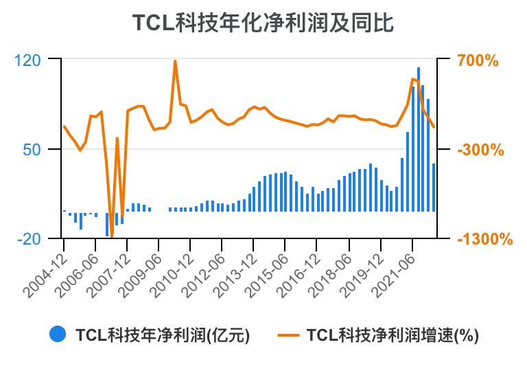 tcl财报2023解读,tcl科技2023年财报