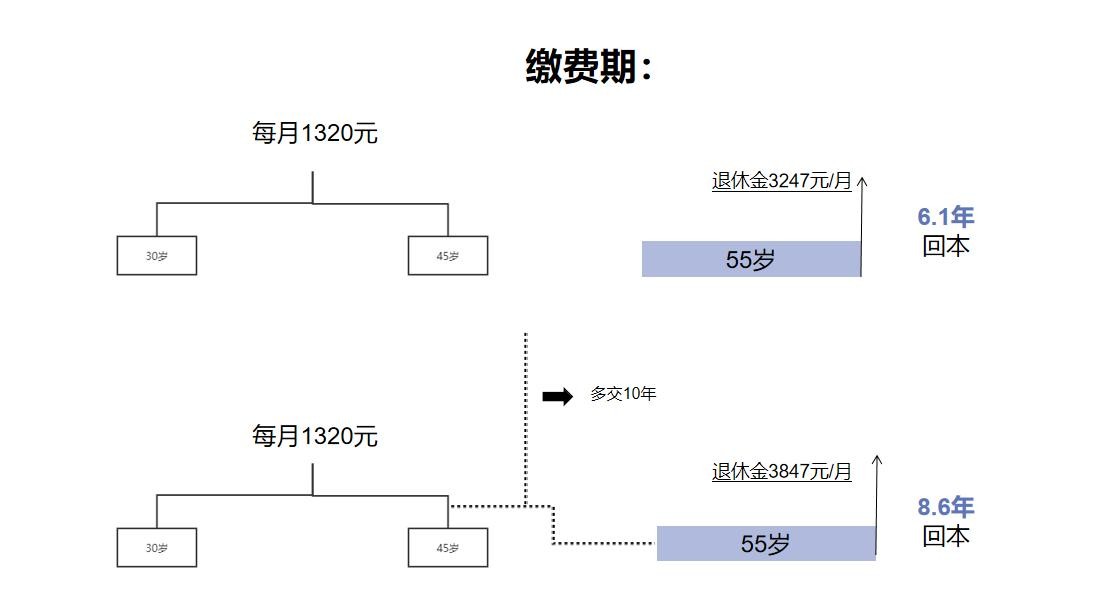 两地交社保15年退休金怎么领,退休金一万三职业年金有多少