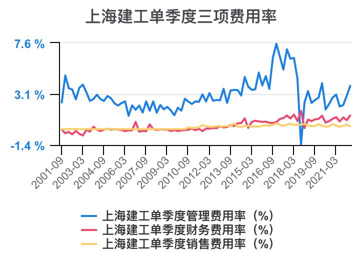 上海建工集团财务指标,上海建工股票财务分析