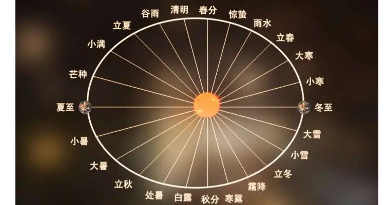 24节气有哪些注意事项,24节气有哪些是谁发明的