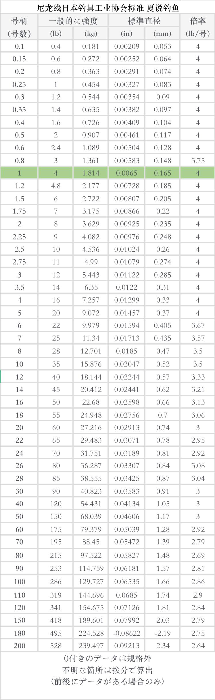 一分钟了解路亚竿品牌,鱼线号数对照表新手