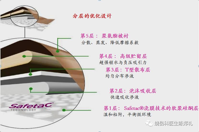 慢性创面患者的敷料运用及选择,创面换药敷料的选择