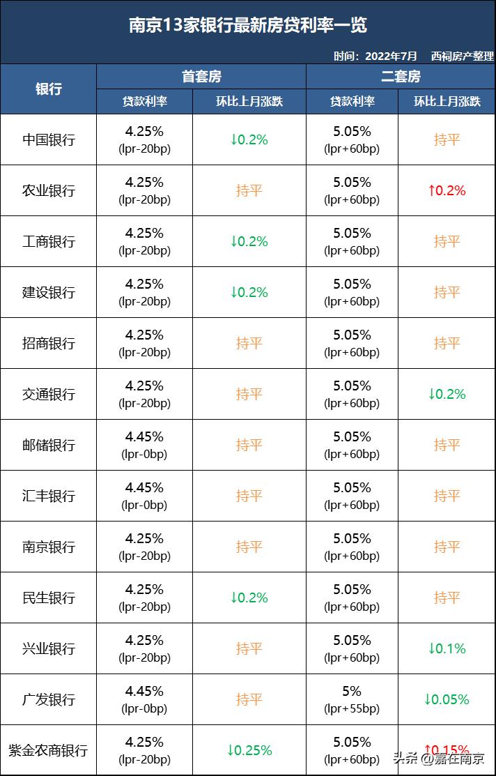 2020年南京首套房利率5.65,南京房价跌回十年前怎么办